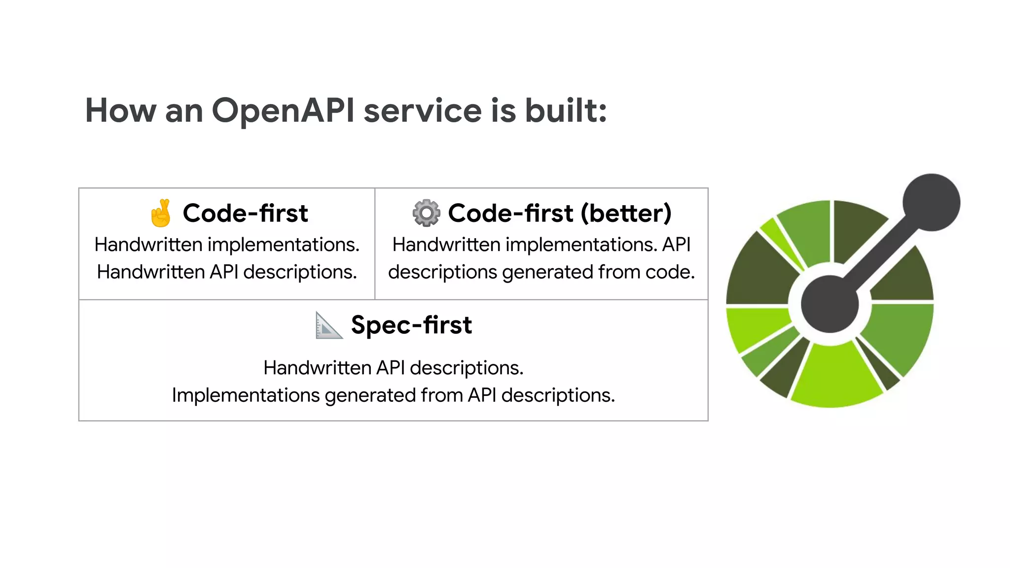 How an OpenAPI service is built:
🤞 Code-first
Handwritten implementations.
Handwritten API descriptions.
⚙ Code-first (better)
Handwritten implementations. API
descriptions generated from code.
📐 Spec-first
Handwritten API descriptions.
Implementations generated from API descriptions.
 
