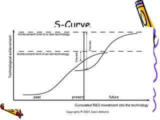 S-Curve Copyrights © 2007 Jamil Alkhatib 