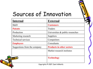 Sources of Innovation Copyrights © 2007 Jamil Alkhatib Technology Market research institutes Products in other sectors Suggestions from the company Consultants Employees Competitors Technical services Suppliers Marketing research Universities & public researches Production Traders Patents Customers R&D External Internal 