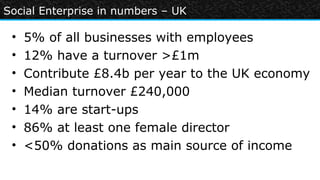 Social Enterprise in numbers – UK

 •   5% of all businesses with employees
 •   12% have a turnover >£1m
 •   Contribute £8.4b per year to the UK economy
 •   Median turnover £240,000
 •   14% are start-ups
 •   86% at least one female director
 •   <50% donations as main source of income
 