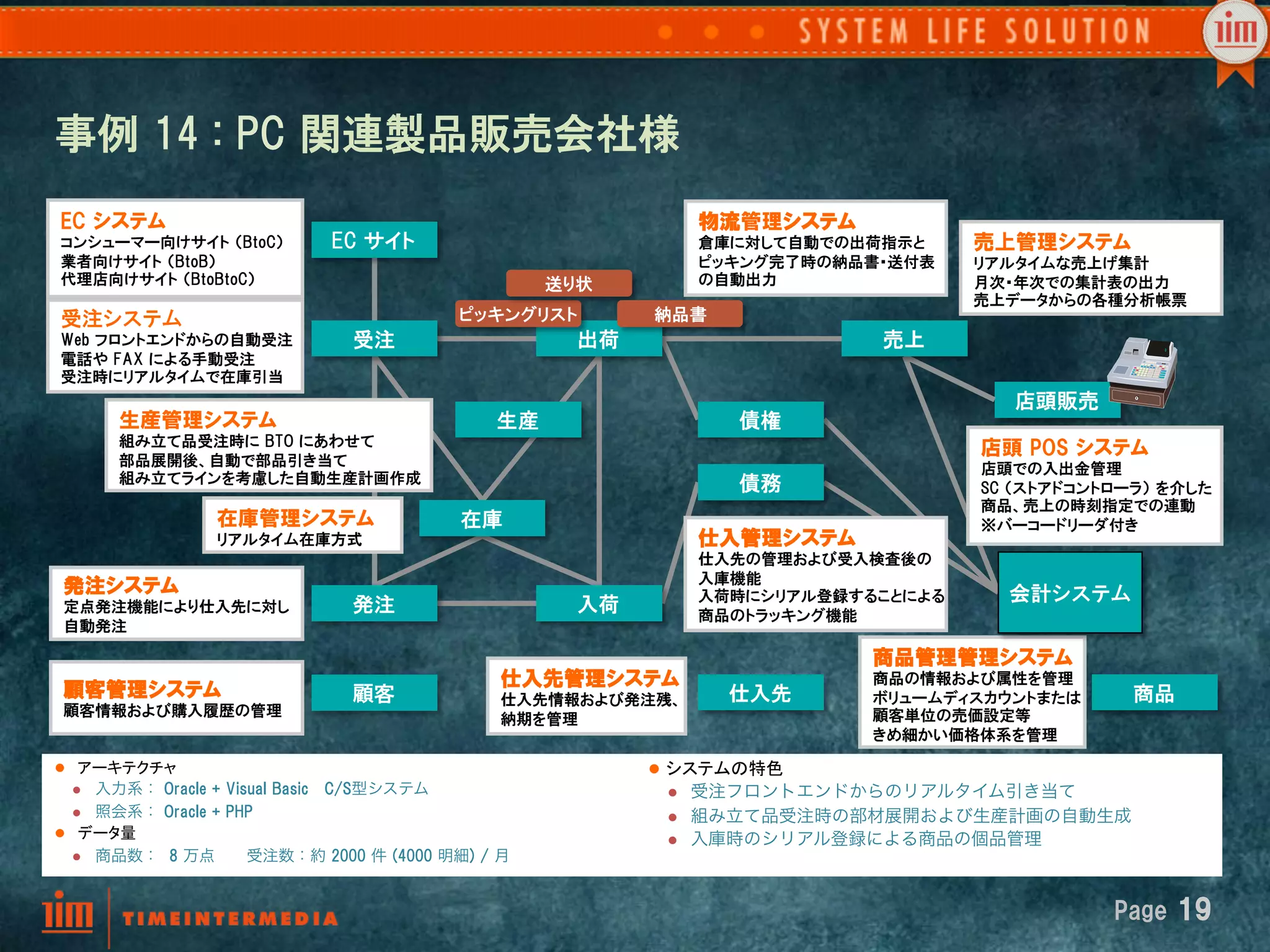 事例  14  :  PC  関連製品販売会社様
EC  システム                                                               物流管理システム
コンシューマー向けサイト  （BtoC）            EC  サイト                                倉庫に対して自動での出荷指示と     売上管理システム
業者向けサイト  （BtoB）                                                        ピッキング完了時の納品書・送付表    リアルタイムな売上げ集計
代理店向けサイト  （BtoBtoC）                                      送り状           の自動出力               月次・年次での集計表の出力
                                                                                           売上データからの各種分析帳票
受注システム                                         ピッキングリスト         納品書
Web  フロントエンドからの自動受注                受注                      出荷                      売上
電話や  FAX  による手動受注
受注時にリアルタイムで在庫引当
                                                                                              店頭販売
        生産管理システム                                    生産                   債権
        組み立て品受注時に  BTO  にあわせて
                                                                                           店頭  POS  システム
        部品展開後、自動で部品引き当て
                                                                                           店頭での入出金管理
        組み立てラインを考慮した自動生産計画作成                                             債務                SC  （ストアドコントローラ）  を介した
                                                                                           商品、売上の時刻指定での連動
                   在庫管理システム                     在庫                                         ※バーコードリーダ付き
                   リアルタイム在庫方式                                          仕入管理システム
                                                                       仕入先の管理および受入検査後の
                                                                       入庫機能
 発注システム                                                                入荷時にシリアル登録することによる     会計システム
 定点発注機能により仕入先に対し                   発注                      入荷          商品のトラッキング機能
 自動発注

                                                                                   商品管理管理システム
                                                    仕入先管理システム                      商品の情報および属性を管理
 顧客管理システム                          顧客               仕入先情報および発注残、         仕入先       ボリュームディスカウントまたは       商品
 顧客情報および購入履歴の管理                                                                    顧客単位の売価設定等
                                                    納期を管理
                                                                                   きめ細かい価格体系を管理

l  アーキテクチャ	
                                                   l  システムの特色	
  l   入力系：  Oracle  +  Visual  Basic C/S型システム                   l    受注フロントエンドからのリアルタイム引き当て
   l  照会系：  Oracle  +  PHP                                      l    組み立て品受注時の部材展開および生産計画の自動生成
l  データ量	
                                                       l    入庫時のシリアル登録による商品の個品管理
   l  商品数：    8  万点  受注数：約  2000  件  (4000  明細)  /  月



                                                                                                       Page  19
 