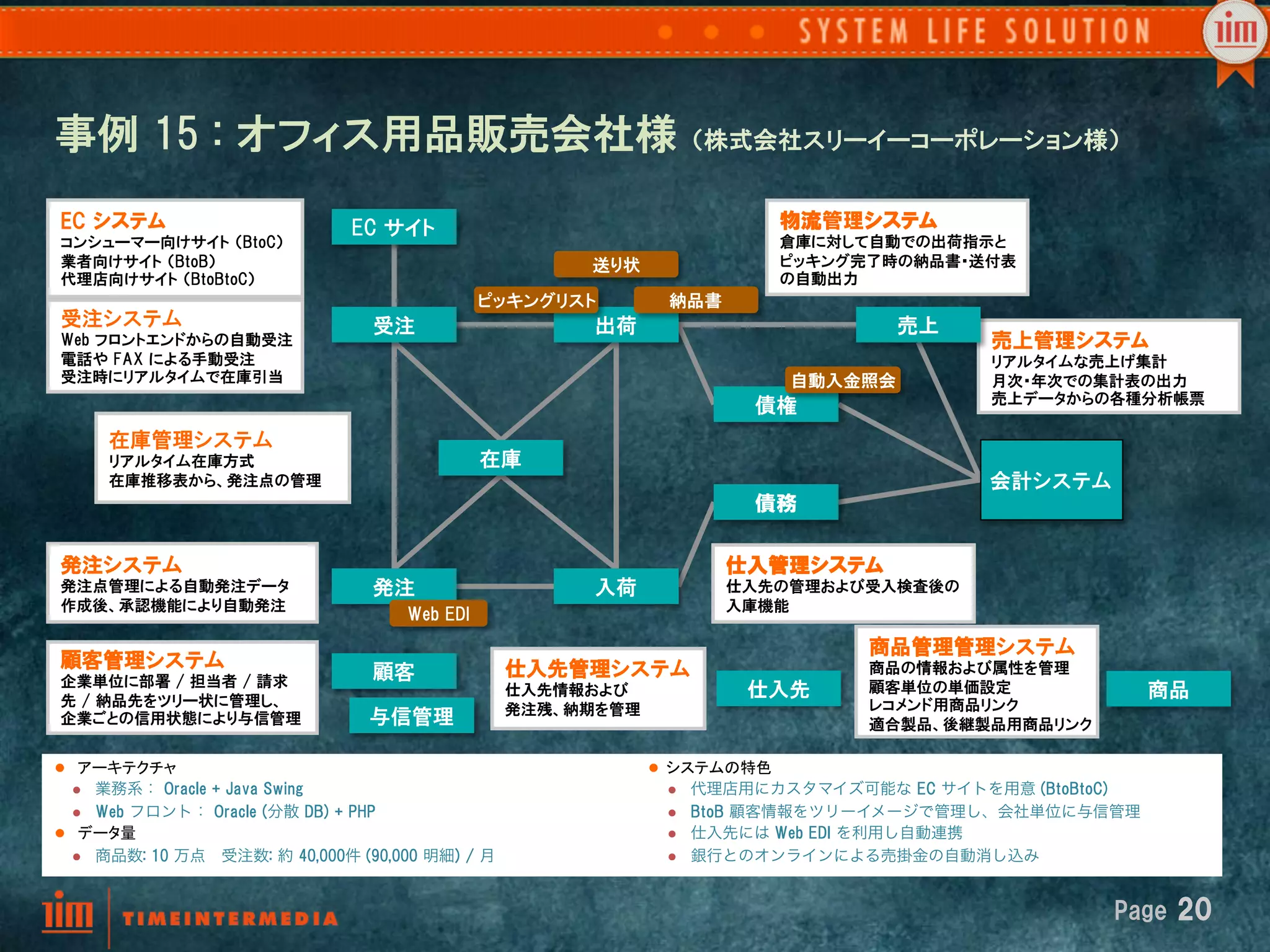 事例  15  :  オフィス用品販売会社様  （株式会社スリーイーコーポレーション様）
EC  システム                             EC  サイト                                        物流管理システム
コンシューマー向けサイト  （BtoC）                                                                倉庫に対して自動での出荷指示と
業者向けサイト  （BtoB）                                                送り状                  ピッキング完了時の納品書・送付表
代理店向けサイト  （BtoBtoC）                                                                 の自動出力
                                                      ピッキングリスト          納品書
受注システム                                 受注                      出荷                              売上
Web  フロントエンドからの自動受注                                                                                  売上管理システム
電話や  FAX  による手動受注                                                                                    リアルタイムな売上げ集計
受注時にリアルタイムで在庫引当                                                                       自動入金照会         月次・年次での集計表の出力
                                                                                                     売上データからの各種分析帳票
                                                                                  債権
        在庫管理システム
        リアルタイム在庫方式                                    在庫
        在庫推移表から、発注点の管理                                                                              会計システム
                                                                                  債務

発注システム                                                                         仕入管理システム
発注点管理による自動発注データ                        発注                      入荷              仕入先の管理および受入検査後の
作成後、承認機能により自動発注                                                                入庫機能
                                           Web  EDI
                                                                                           商品管理管理システム
顧客管理システム                                                  仕入先管理システム                        商品の情報および属性を管理
企業単位に部署  /  担当者  /  請求                 顧客
先  /  納品先をツリー状に管理し、
                                                          仕入先情報および               仕入先       顧客単位の単価設定                商品
                                                          発注残、納期を管理                        レコメンド用商品リンク
企業ごとの信用状態により与信管理                       与信管理                                                適合製品、後継製品用商品リンク

l  アーキテクチャ	
                                                         l  システムの特色	
  l   業務系：  Oracle  +  Java  Swing                                    l    代理店用にカスタマイズ可能な  EC  サイトを用意 (BtoBtoC)
   l  Web  フロント：  Oracle  (分散  DB)  +  PHP                            l    BtoB  顧客情報をツリーイメージで管理し、会社単位に与信管理
l  データ量	
                                                             l    仕入先には Web  EDI  を利用し自動連携
   l  商品数:  10  万点 受注数:  約  40,000件 (90,000  明細)  /  月                l    銀行とのオンラインによる売掛金の自動消し込み


                                                                                                              Page  20
 