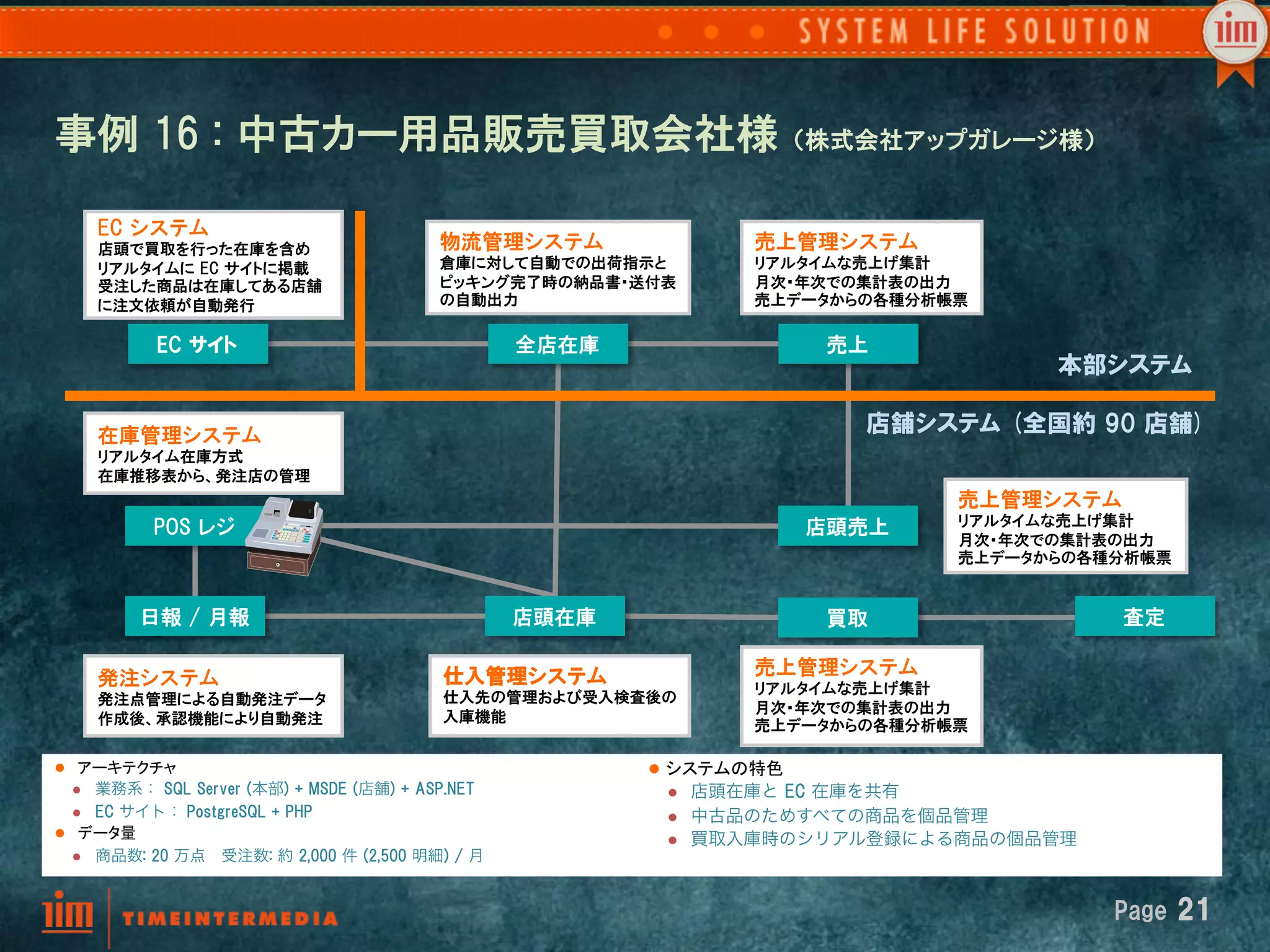 事例  16  :  中古カー用品販売買取会社様  （株式会社アップガレージ様）

        EC  システム
        店頭で買取を行った在庫を含め                             物流管理システム                  売上管理システム
        リアルタイムに  EC  サイトに掲載                        倉庫に対して自動での出荷指示と           リアルタイムな売上げ集計
        受注した商品は在庫してある店舗                            ピッキング完了時の納品書・送付表          月次・年次での集計表の出力
        に注文依頼が自動発行                                 の自動出力                     売上データからの各種分析帳票

             EC  サイト                                        全店在庫                    売上
                                                                                                本部システム

        在庫管理システム
                                                                                     店舗システム  (全国約  90  店舗)
        リアルタイム在庫方式
        在庫推移表から、発注店の管理
                                                                                          売上管理システム
                                                                                          リアルタイムな売上げ集計
             POS  レジ                                                               店頭売上
                                                                                          月次・年次での集計表の出力
                                                                                          売上データからの各種分析帳票


           日報  /  月報                                        店頭在庫                    買取               査定

                                                   仕入管理システム                  売上管理システム
        発注システム                                                               リアルタイムな売上げ集計
        発注点管理による自動発注データ                            仕入先の管理および受入検査後の
                                                                             月次・年次での集計表の出力
        作成後、承認機能により自動発注                            入庫機能
                                                                             売上データからの各種分析帳票

l  アーキテクチャ	
                                                      l  システムの特色	
  l   業務系：  SQL  Server  (本部)  +  MSDE  (店舗)  +  ASP.NET           l    店頭在庫と  EC  在庫を共有
   l  EC  サイト： PostgreSQL  +  PHP                                  l    中古品のためすべての商品を個品管理
l  データ量	
                                                          l    買取入庫時のシリアル登録による商品の個品管理
   l  商品数:  20  万点 受注数:  約  2,000  件  (2,500  明細)  /  月



                                                                                                    Page  21
 