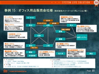 事例  15  :  オフィス用品販売会社様  （株式会社スリーイーコーポレーション様）
EC  システム                             EC  サイト                                        物流管理システム
コンシューマー向けサイト  （BtoC）                                                                倉庫に対して自動での出荷指示と
業者向けサイト  （BtoB）                                                送り状                  ピッキング完了時の納品書・送付表
代理店向けサイト  （BtoBtoC）                                                                 の自動出力
                                                      ピッキングリスト          納品書
受注システム                                 受注                      出荷                              売上
Web  フロントエンドからの自動受注                                                                                  売上管理システム
電話や  FAX  による手動受注                                                                                    リアルタイムな売上げ集計
受注時にリアルタイムで在庫引当                                                                       自動入金照会         月次・年次での集計表の出力
                                                                                                     売上データからの各種分析帳票
                                                                                  債権
        在庫管理システム
        リアルタイム在庫方式                                    在庫
        在庫推移表から、発注点の管理                                                                              会計システム
                                                                                  債務

発注システム                                                                         仕入管理システム
発注点管理による自動発注データ                        発注                      入荷              仕入先の管理および受入検査後の
作成後、承認機能により自動発注                                                                入庫機能
                                           Web  EDI
                                                                                           商品管理管理システム
顧客管理システム                                                  仕入先管理システム                        商品の情報および属性を管理
企業単位に部署  /  担当者  /  請求                 顧客
先  /  納品先をツリー状に管理し、
                                                          仕入先情報および               仕入先       顧客単位の単価設定                商品
                                                          発注残、納期を管理                        レコメンド用商品リンク
企業ごとの信用状態により与信管理                       与信管理                                                適合製品、後継製品用商品リンク

l  アーキテクチャ	
                                                         l  システムの特色	
  l   業務系：  Oracle  +  Java  Swing                                    l    代理店用にカスタマイズ可能な  EC  サイトを用意 (BtoBtoC)
   l  Web  フロント：  Oracle  (分散  DB)  +  PHP                            l    BtoB  顧客情報をツリーイメージで管理し、会社単位に与信管理
l  データ量	
                                                             l    仕入先には Web  EDI  を利用し自動連携
   l  商品数:  10  万点 受注数:  約  40,000件 (90,000  明細)  /  月                l    銀行とのオンラインによる売掛金の自動消し込み


                                                                                                              Page  20
 
