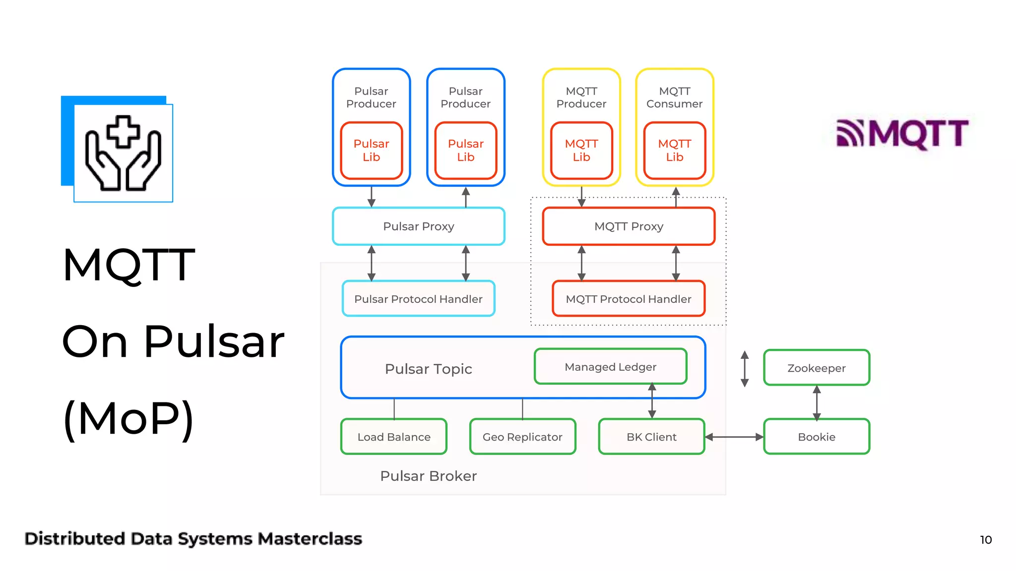 MQTT On Pulsar (MoP) 10 Pulsar Producer Pulsar Lib Pulsar Producer Pulsar Lib MQTT Producer MQTT Lib MQTT Consumer MQTT Lib Pulsar Proxy MQTT Proxy Pulsar Protocol Handler MQTT Protocol Handler Managed Ledger Pulsar Topic BK Client Geo Replicator Load Balance Pulsar Broker Zookeeper Bookie 