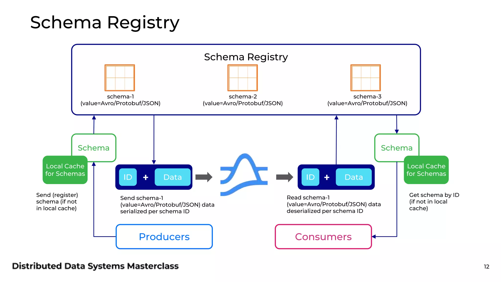 Schema Registry Schema Registry schema-1 (value=Avro/Protobuf/JSON) schema-2 (value=Avro/Protobuf/JSON) schema-3 (value=Avro/Protobuf/JSON) Schema Data ID Local Cache for Schemas + Schema Data ID + Local Cache for Schemas Send schema-1 (value=Avro/Protobuf/JSON) data serialized per schema ID Send (register) schema (if not in local cache) Read schema-1 (value=Avro/Protobuf/JSON) data deserialized per schema ID Get schema by ID (if not in local cache) Producers Consumers 12 