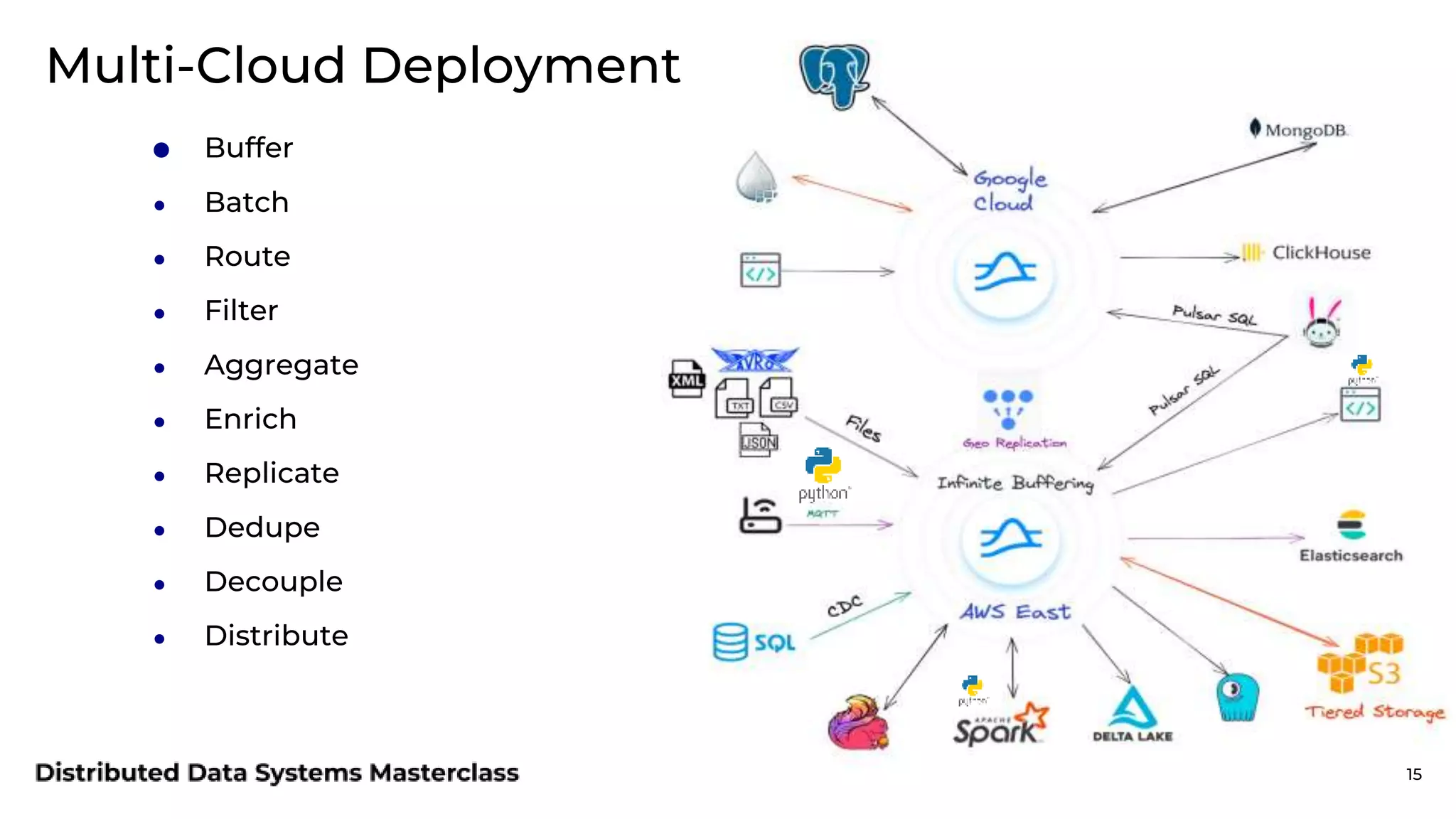 15 ● Buffer ● Batch ● Route ● Filter ● Aggregate ● Enrich ● Replicate ● Dedupe ● Decouple ● Distribute Multi-Cloud Deployment 