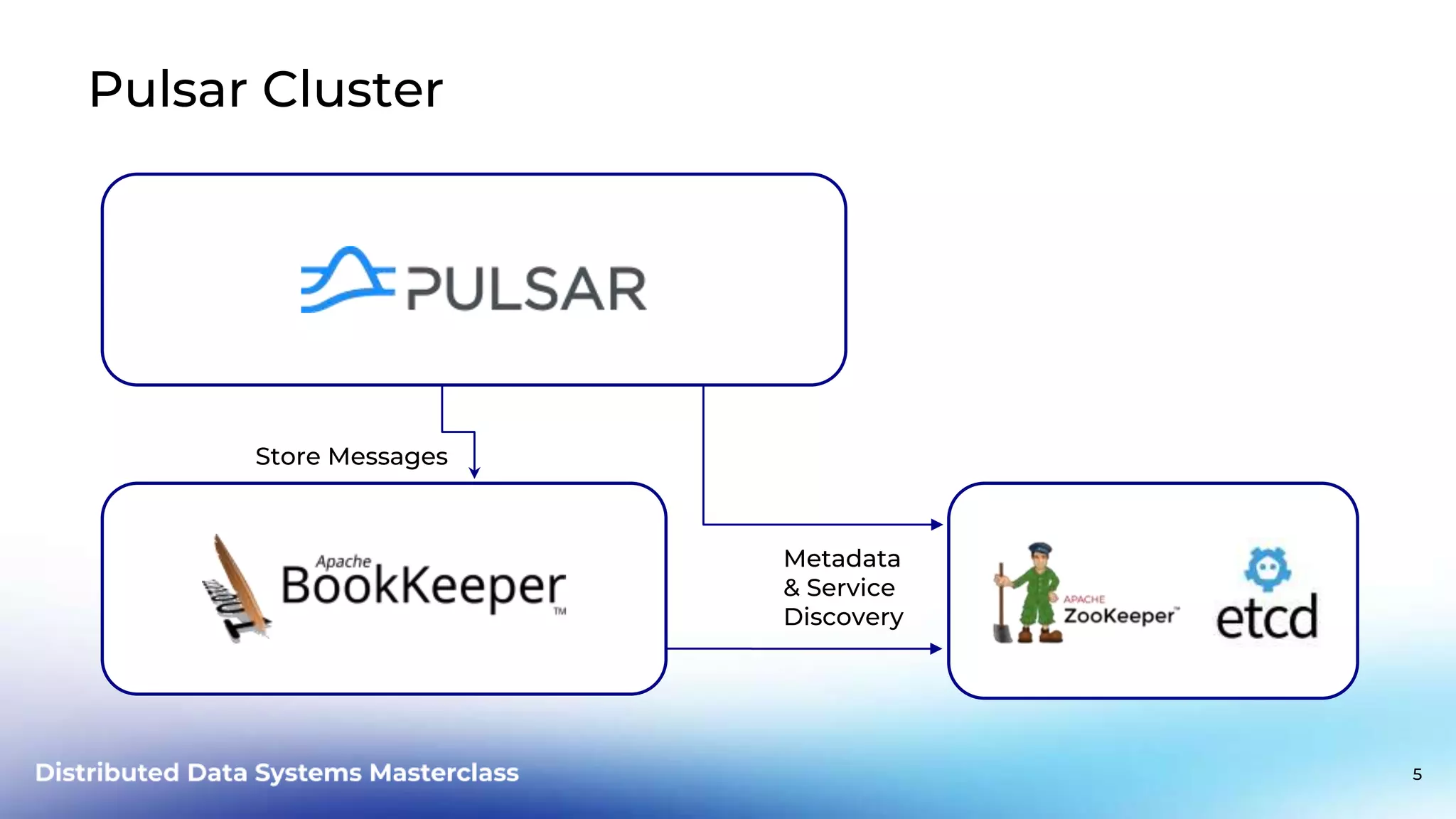 Metadata & Service Discovery Pulsar Cluster Store Messages 5 