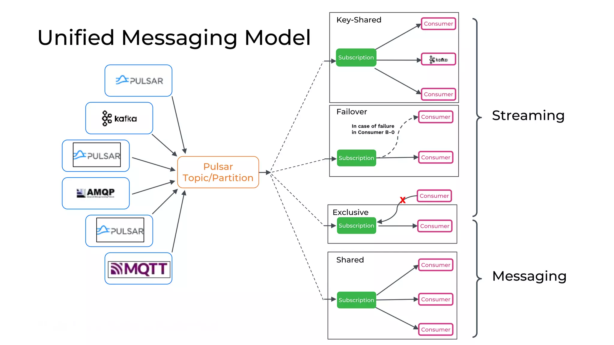 Streaming Consumer Consumer Consumer Subscription Shared Failover Consumer Consumer Subscription In case of failure in Consumer B-0 Consumer Consumer Subscription Exclusive X Consumer Consumer Key-Shared Subscription Pulsar Topic/Partition Messaging Unified Messaging Model 