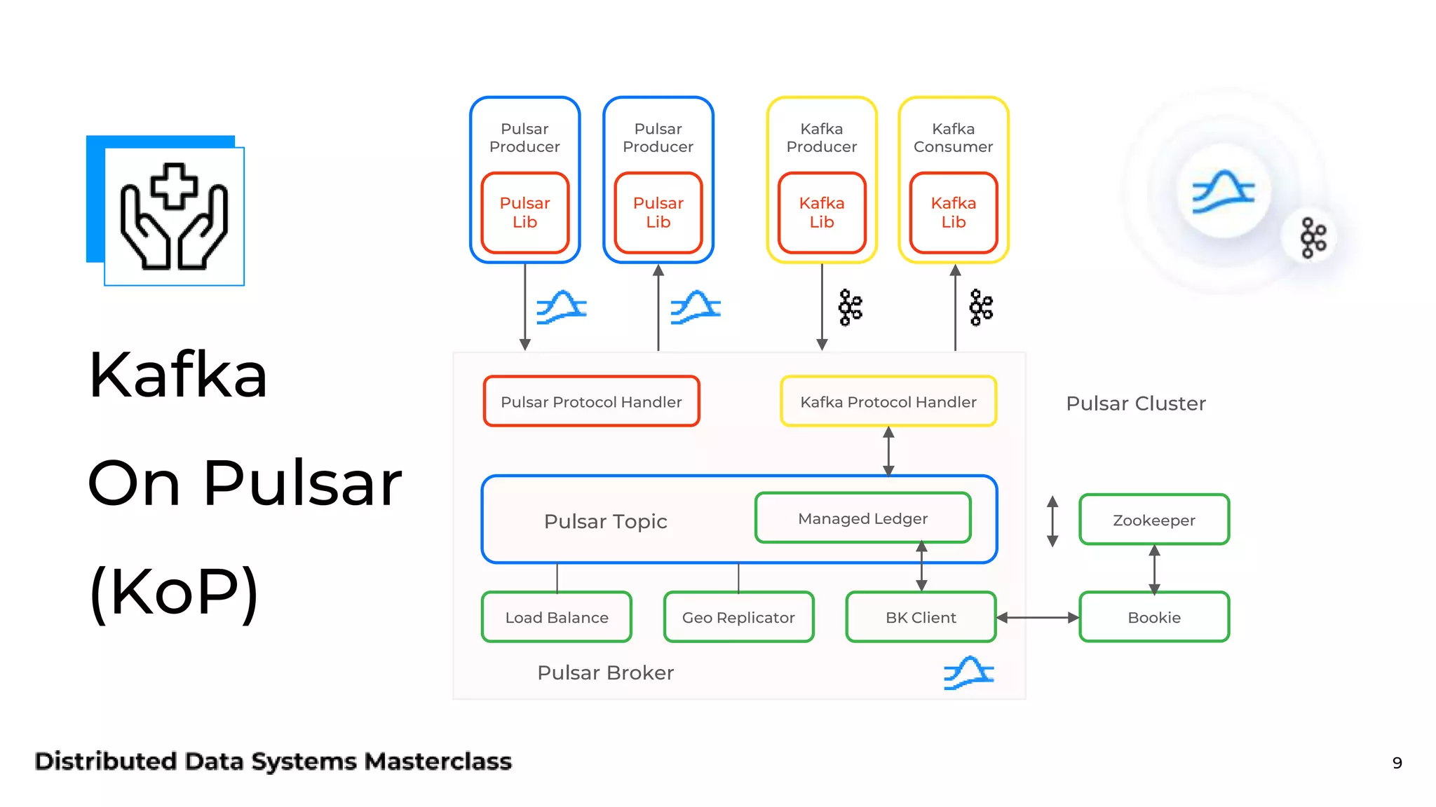 Kafka On Pulsar (KoP) 9 Pulsar Producer Pulsar Lib Pulsar Producer Pulsar Lib Kafka Producer Kafka Lib Kafka Consumer Kafka Lib Pulsar Protocol Handler Kafka Protocol Handler Managed Ledger Pulsar Topic BK Client Geo Replicator Load Balance Pulsar Broker Zookeeper Bookie Pulsar Cluster 