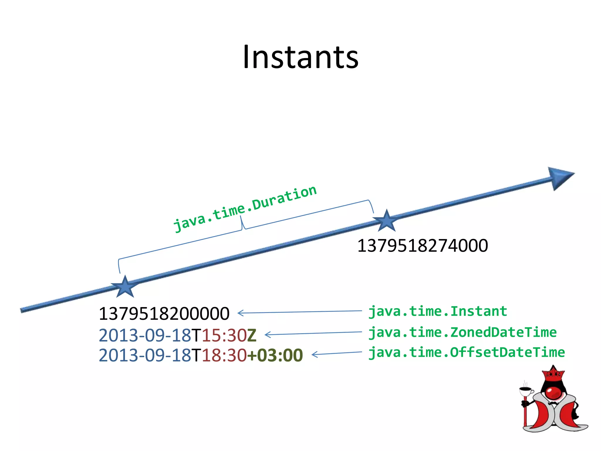 Instants
1379518200000
1379518274000
2013-09-18T15:30Z
2013-09-18T18:30+03:00
java.time.Instant
java.time.ZonedDateTime
java.time.OffsetDateTime
 