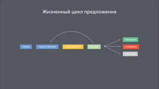 Жизненный цикл предложения

 