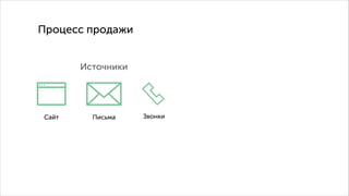 Процесс продажи
Источники

Сайт

Письма

Звонки

 