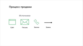 Процесс продажи
Источники

Сайт

Письма

Звонки

Заявка

 