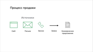 Процесс продажи
Источники

Сайт

Письма

Звонки

Заявка

Коммерческое
предложение

 