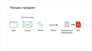 Процесс продажи
Источники

Сайт

Письма

Звонки

Заявка

Коммерческое
предложение

PDF

 