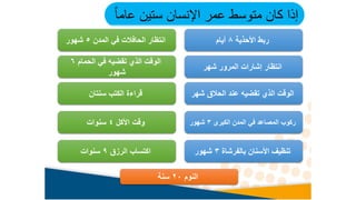 ً‫ا‬‫عام‬ ‫ستين‬ ‫اإلنسان‬ ‫عمر‬ ‫متوسط‬ ‫كان‬ ‫إذا‬
‫األحذية‬ ‫ربط‬
8
‫أيام‬
‫شهر‬ ‫المرور‬ ‫إشارات‬ ‫انتظار‬
‫شه‬ ‫الحالق‬ ‫عند‬ ‫تقضيه‬ ‫الذي‬ ‫الوقت‬
‫ر‬
‫الكبرى‬ ‫المدن‬ ‫في‬ ‫المصاعد‬ ‫ركوب‬
3
‫شهور‬
‫بالفرشاة‬ ‫األسنان‬ ‫تنظيف‬
3
‫شهور‬
‫المدن‬ ‫في‬ ‫الحافالت‬ ‫انتظار‬
5
‫شهور‬
‫الحمام‬ ‫في‬ ‫تقضيه‬ ‫الذي‬ ‫الوقت‬
6
‫شهور‬
‫سنتان‬ ‫الكتب‬ ‫قراءة‬
‫األكل‬ ‫وقت‬
4
‫سنوات‬
‫الرزق‬ ‫اكتساب‬
9
‫سنوات‬
‫النوم‬
20
‫سنة‬
 