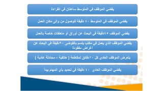 ‫القراءة‬ ‫في‬ ‫ساعتان‬ ‫المتوسط‬ ‫في‬ ‫الموظف‬ ‫يقضي‬
‫المتوسط‬ ‫في‬ ‫الموظف‬ ‫يقضي‬
40
‫العمل‬ ‫مكان‬ ‫وإلى‬ ‫من‬ ‫للوصول‬ ‫دقيقة‬
‫الموظف‬ ‫يقضي‬
45
‫بالعمل‬ ‫خاصة‬ ‫متعلقات‬ ‫أو‬ ‫أوراق‬ ‫عن‬ ‫البحث‬ ‫في‬ ‫دقيقة‬
‫بالفوضى‬ ‫يتسم‬ ‫مكتب‬ ‫في‬ ‫يعمل‬ ‫الذي‬ ‫الموظف‬ ‫يقضي‬
90
‫عن‬ ‫البحث‬ ‫في‬ ‫دقيقة‬
‫مفقودة‬ ‫أغراض‬
‫كل‬ ‫العادي‬ ‫الموظف‬ ‫يتعرض‬
10
‫لمقاطعة‬ ‫دقائق‬
(
‫هاتفية‬
–
‫عادية‬ ‫محادثة‬
)
‫العادي‬ ‫الموظف‬ ‫يقضي‬
40
‫يبدأ‬ ‫المهام‬ ‫بأي‬ ‫تحديد‬ ‫في‬ ‫دقيقة‬
 