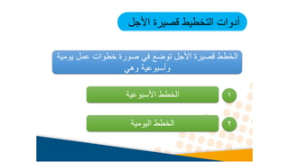 ‫األجل‬ ‫قصيرة‬ ‫التخطيط‬ ‫أدوات‬
‫يوم‬ ‫عمل‬ ‫خطوات‬ ‫صورة‬ ‫في‬ ‫توضع‬ ‫األجل‬ ‫قصيرة‬ ‫الخطط‬
‫ية‬
‫وهي‬ ‫وأسبوعية‬
‫األسبوعية‬ ‫الخطط‬ 1
‫اليومية‬ ‫الخطط‬ 2
 