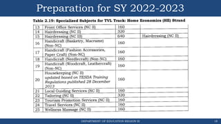 Preparation for SY 2022-2023
DEPARTMENT OF EDUCATION REGION III 18
 