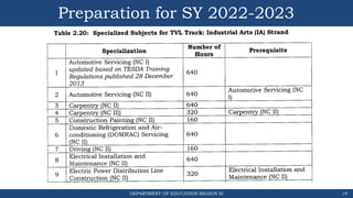 Preparation for SY 2022-2023
DEPARTMENT OF EDUCATION REGION III 19
 