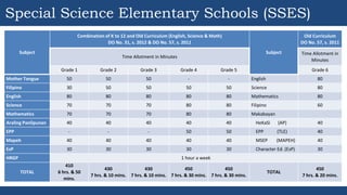 Special Science Elementary Schools (SSES)
Subject
Combination of K to 12 and Old Curriculum (English, Science & Math)
DO No. 31, s. 2012 & DO No. 57, s. 2011
Subject
Old Curriculum
DO No. 57, s. 2011
Time Allotment in Minutes
Time Allotment in
Minutes
Grade 1 Grade 2 Grade 3 Grade 4 Grade 5 Grade 6
Mother Tongue 50 50 50 - - English 80
Filipino 30 50 50 50 50 Science 80
English 80 80 80 80 80 Mathematics 80
Science 70 70 70 80 80 Filipino 60
Mathematics 70 70 70 80 80 Makabayan
Araling Panlipunan 40 40 40 40 40 HeKaSi (AP) 40
EPP - - - 50 50 EPP (TLE) 40
Mapeh 40 40 40 40 40 MSEP (MAPEH) 40
EsP 30 30 30 30 30 Character Ed. (EsP) 30
HRGP 1 hour a week
TOTAL
410
6 hrs. & 50
mins.
430
7 hrs. & 10 mins.
430
7 hrs. & 10 mins.
450
7 hrs. & 30 mins.
450
7 hrs. & 30 mins.
TOTAL
450
7 hrs. & 20 mins.
 