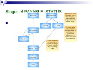 Stages of PAYABLE_STATUS 