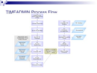 TIMEADMIN Process Flow 