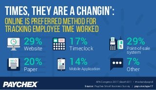 Source: Paychex Small Business Survey | payx.me/apa-17
APA Congress 2017 | Booth 811 • #rockandpayroll
Online is preferred method for
tracking employee time worked
TIMES, THEY ARE A CHANGIN’:
29%
Website
20%
Paper
17%
Timeclock
14%
Mobile Application
29%
Point-of-sale
system
7%
Other
 