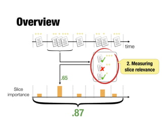 Slicing time
- Simplifying assumptions
- Slices are non-overlapping
- Unconcerned about slices that don’t contain any
relevant documents
(A) Uniform slicing
- Slices of equal length
(B) Non-uniform slicing
- Slices of varying length
#relevant
time
(A)
(B)
ti
 