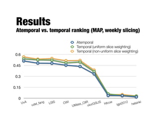 Experiments
- Oﬃcial TREC 2012 KBA CCR runs
- 8 systems, best run for each system
- Only uniform time slicing
- Binary relevance
 