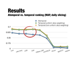 Results
Atemporal vs. temporal ranking (MAP, weekly slicing)
0
0.15
0.3
0.45
0.6
UvA
udel_fang LSIS CWI
UMass_CIIR
uiucGSLIS
hltcoe
igpi2012
helsinki
Atemporal
Temporal (uniform slice weighting)
Temporal (non-uniform slice weighting)
 