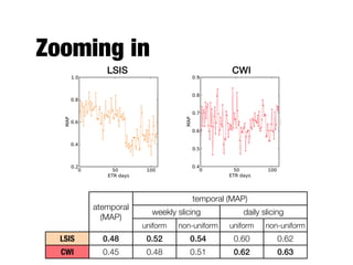 0
0.175
0.35
0.525
0.7
UvA
udel_fang LSIS CWI
UMass_CIIR
uiucGSLIS
hltcoe
igpi2012
helsinki
Atemporal
Temporal (uniform slice weighting)
Temporal (non-uniform slice weighting)
Results
Atemporal vs. temporal ranking (MAP, daily slicing)
 
