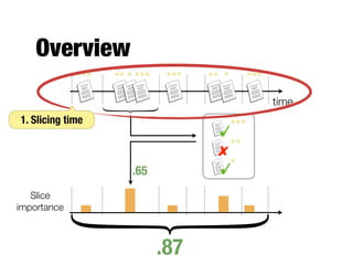 Overview
time
1. Slicing time
2. Measuring
slice relevance
3. Aggregating
slice relevance.87
.65
Slice
importance
 