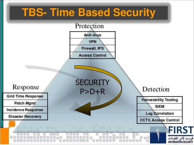 Time based security for cloud computing