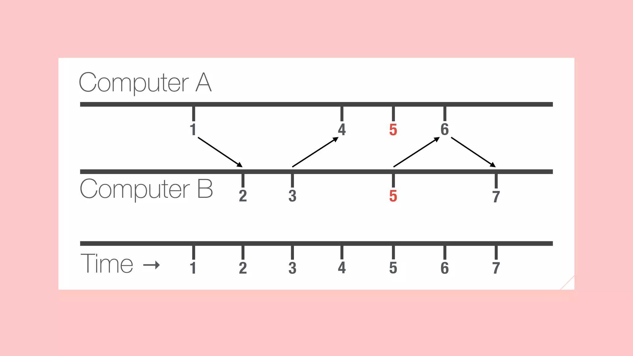 Time is the Only Hard Thing in Computer Science | PPT