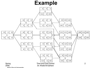 Example




Spring   Time and Cost Control    2
2008,     Dr. Khalid Al-Gahtani
 
