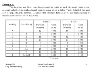 E xa m p le 1:
          T he duratio ns a nd d irect co sts fo r each activity in the netw o rk o f a sm a ll co nstructio n
co ntract under bo th no rm a l a nd crash co nd it io ns are g ive n in be lo w T able. E stablish the least
co st fo r exped iting the co ntract . D eterm ine the o ptim u m duratio n o f the co ntract assu m ing the
ind irect co st am o unts to S R 125/w eek.

                                                   N o rm a l                        C rash
        A ctivity     P receded by        D uratio n          C o st       D uratio n          C o st
                                          (w eeks)            (S R )       (w eeks)            (S R )
           A                —                12               7000             10             7200
           B                 A                8               5000              6             5300
           C                 A               15               4000             12             4600
           D                 B               23               5000             23             5000
           E                 B                5               1000              4             1050
           F                 C                5               3000              4             3300
           G               E ,C              20               6000             15             6300
           H                 F               13               2500             11             2580
           I              D, G, H            12               3000             10             3150
                                                              36,500

   Spring 2008,                             Time-Cost-Trade-off                                         13
   King Saud University                     Dr. Khalid Al-Gahtani
 