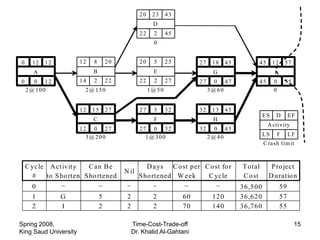 20    23     43
                                                        D
                                                  22     2     45
                                                         0


0     12   12          12   8        20           20     5     25        27    18    45        45       12      57
      A                     B                            E                     G                        I
0     0 12             14   2        22           22     2     27        27     0 47           45       0       55
    2@ 100              2@ 150                         1@ 50                  3@ 60                     0


                       12   15       27           27     5     32        32    13    45
                                                                                                   ES    D        EF
                            C                            F                     H
                                                                                                    A ctivity
                       12 0 27                    27 0 32                32     0 45
                         3@ 200                     1@ 300                    2@ 40                LS       F     LF
                                                                                                   C rash lim it



    C yc le A ct ivit y   Can Be                    D a ys C o st per C o st fo r         T otal      P ro ject
                                          N il
      #    to S ho rten S ho rtened              S ho rtened W e ek    C yc le            C o st     D uratio n
      0                                                                                   36,500             59
      1         G                5         2            2           60         120        36,620             57
      2         I                2         2            2           70         140        36,760             55

Spring 2008,                                   Time-Cost-Trade-off                                                   15
King Saud University                           Dr. Khalid Al-Gahtani
 