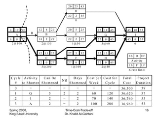 20    23       43
                                                       D
                                                 22     2       45
                                                        0


0    12   12           12   8        20          20     5       25         27    18   45      45     10       55
     A
               0            B                           E                        G                    I
0     0 12             14   2        22          22     2       27         27     0 45        45      0       55
    2@ 100              2@ 150                        1@ 50                     3@ 60                 0


                       12   15       27          27     5       32         32    13   45
                                                                                               ES      D      EF
                            C                           F                        H
                                                                                                    A ctivity
                       12 0 27                   27 0 32                   32     0 45
                                                                                               LS         F   LF
                         3@ 200                    1@ 300                       2@ 40
                                                                                               C rash lim it

 C yc le A ct ivit y   Can Be                       D a ys C o st per C o st fo r          T otal          P ro ject
                                          N il
   #    to S ho rten S ho rtened                 S ho rtened W e ek    C yc le             C o st         D uratio n
     0                                                                                     36,500             59
     1         G                 5         2                2        60              120   36,620             57
     2         I                 2                          2        70              140   36,760             55
     3         A                 2                          2        100             200   36,960             53
Spring 2008,                                Time-Cost-Trade-off                                                    16
King Saud University                        Dr. Khalid Al-Gahtani
 