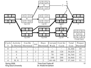 18    23     41
                                                     D                               2
                                               20     2     43
                                                      0


0       10   10        10   8    18            20     5     25            25    18       43            43    10       53
        A                   B                         E                         G                             I
0       0    10        12   2    20            22     2     27            25     0 43                  43     0       53
        0               2@ 150                      1@ 50                      3@ 60                          0


                       10   15   25            25     5     30            30    13       43
                                                                                                        ES     D       EF
                            C                         F                         H
                                                                                                            A ctivity
                       10 0 25                 25 0 30                    30     0 43
                                                                                                        LS        F    LF
                         3@ 200                  1@ 300                        2@ 40
                                                                                                        C rash lim it

C yc le A ct ivit y   Can Be                     D a ys C o st per C o st fo r                T otal         P ro ject
                                      N il
  #    to S ho rten S ho rtened               S ho rtened W e ek    C yc le                   C o st        D uratio n
    0                                                                                         36 ,500             59
    1             G         5          2             2            60           1 20           36 ,620             57
    2             I         2                        2            70           140            36 ,760             55
    3          A            2                        2            100          200            36 ,960             53
    4         H, G          2          2             2           60+ 40        200            37 ,160             51
Spring 2008,                                 Time-Cost-Trade-off                                                           17
King Saud University                         Dr. Khalid Al-Gahtani
 