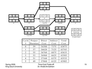 16    23     39
                                                  D
                                            16     0     39
                                                   0


     0   10   10         10   6    16       16     5     21          23     16    39      39    10       49
         A                    B                   E                         G                    I
     0   0    10         10   0    16       18     2     23          23      0 39         39     0       49
         0                    0                  1@ 50                     1@ 60                 0


                         10   13   23       23     5     28          28     11    39
                                                                                          ES      D      EF
                              C                    F                        H
                                                                                               A ctivity
                         10 0 23            23 0 28                  28     0     39
                           1@ 200             1@ 300                        0             LS         F   LF
                                                                                           C rash lim it

                       C yc le P ro ject     D irect          Ind ire ct         T otal
                          #    D uratio n     C o st            C o st           C o st
                         0          59       36500             7375             43875
                         1          57       36620             7125             43745
                         2          55       36760             6875             43635
                         3          53       36960             6625             43585
                         4          51       37160             6375             43535
                         5          49       37860             6125             43985
Spring 2008,                             Time-Cost-Trade-off                                                  19
King Saud University                     Dr. Khalid Al-Gahtani
 