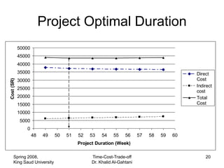 Project Optimal Duration
            50000
            45000
            40000
            35000                                                                         Direct
                                                                                          Cost
Cost (SR)




            30000
                                                                                          Indirect
            25000
                                                                                          cost
            20000                                                                         Total
            15000                                                                         Cost

            10000
            5000
               0
                    48   49   50   51   52   53    54    55    56     57   58   59   60
                                        Project Duration (Week)

      Spring 2008,                            Time-Cost-Trade-off                             20
      King Saud University                    Dr. Khalid Al-Gahtani
 