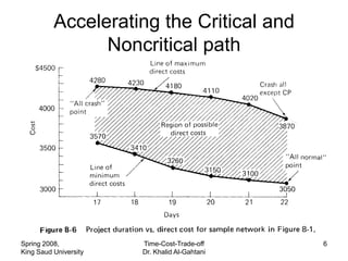 Accelerating the Critical and
                Noncritical path




Spring 2008,           Time-Cost-Trade-off     6
King Saud University   Dr. Khalid Al-Gahtani
 