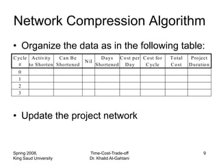 Network Compression Algorithm
• Organize the data as in the following table:
• yc le toAS ho rten S C artened N il S ho rtened C oDsta y CC yc le r T otal DPuratio n
C
  #
           ct ivit y
                       ho
                          n Be           D a ys           per o st fo
                                                                       C o st
                                                                                ro ject

  0
  1
  2
  3




• Update the project network


Spring 2008,                      Time-Cost-Trade-off                                9
King Saud University              Dr. Khalid Al-Gahtani
 