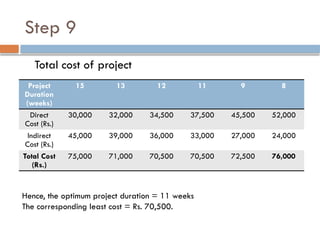 Optimizing Project Duration and Cost Through Time-Cost Relationship ...