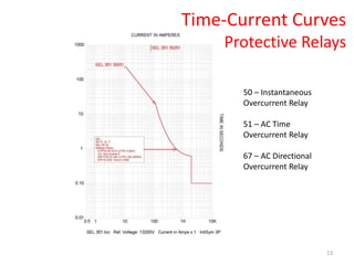 13
Time-Current Curves
Protective Relays
50 – Instantaneous
Overcurrent Relay
51 – AC Time
Overcurrent Relay
67 – AC Directional
Overcurrent Relay
 