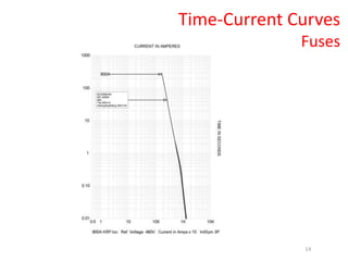 Time-Current Curves
Fuses
14
 
