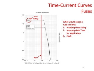 Time-Current Curves
Fuses
800 A
Fuse
Rating
What would cause a
fuse to blow?
1. Inappropriate Sizing
2. Inappropriate Type
for application
3. Fault
15
 