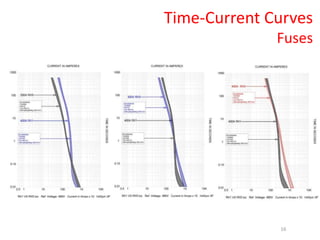 Time-Current Curves
Fuses
16
 